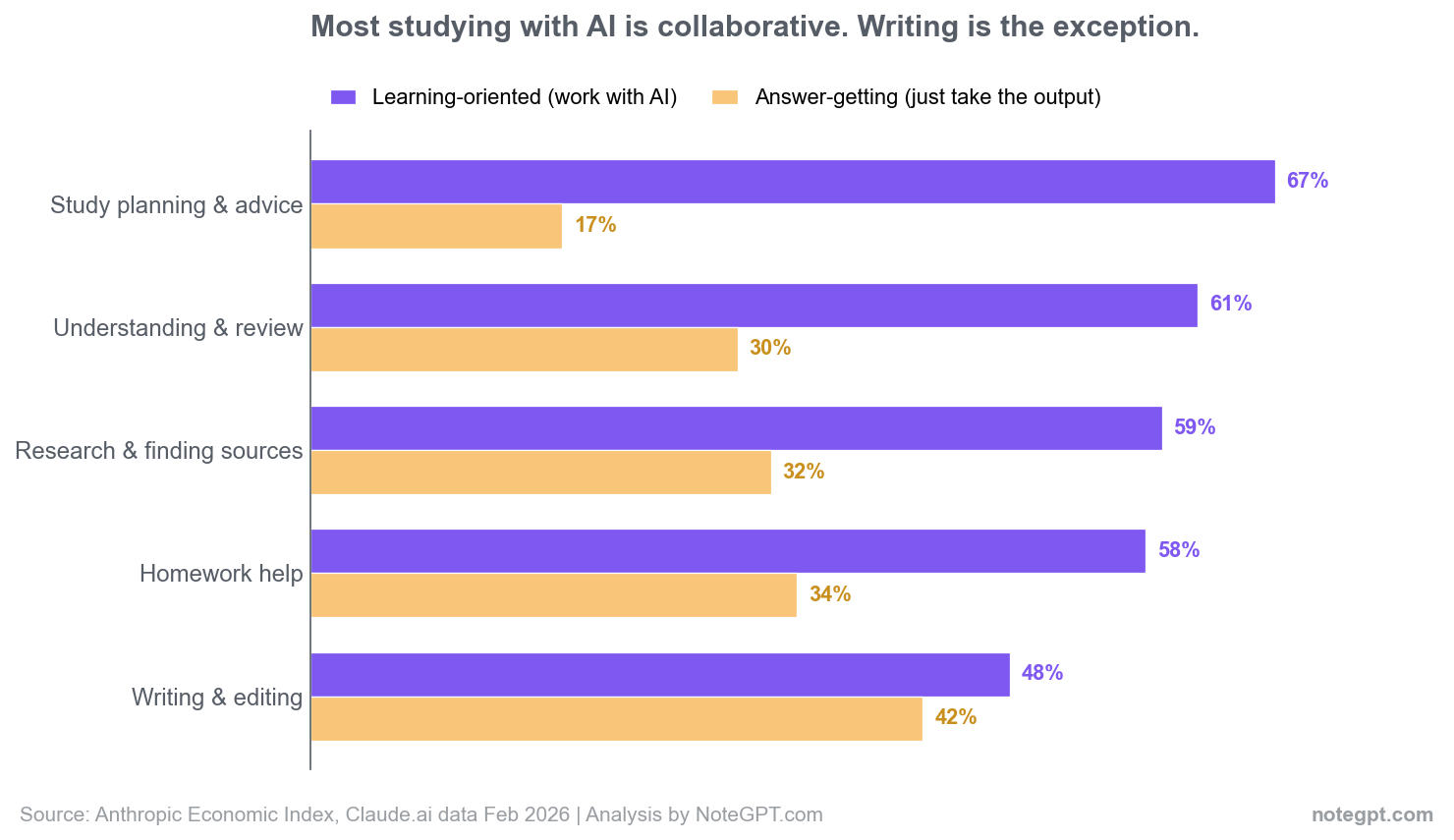 Chart comparing learning-oriented vs answer-getting AI use across five student study workflows; writing is the exception