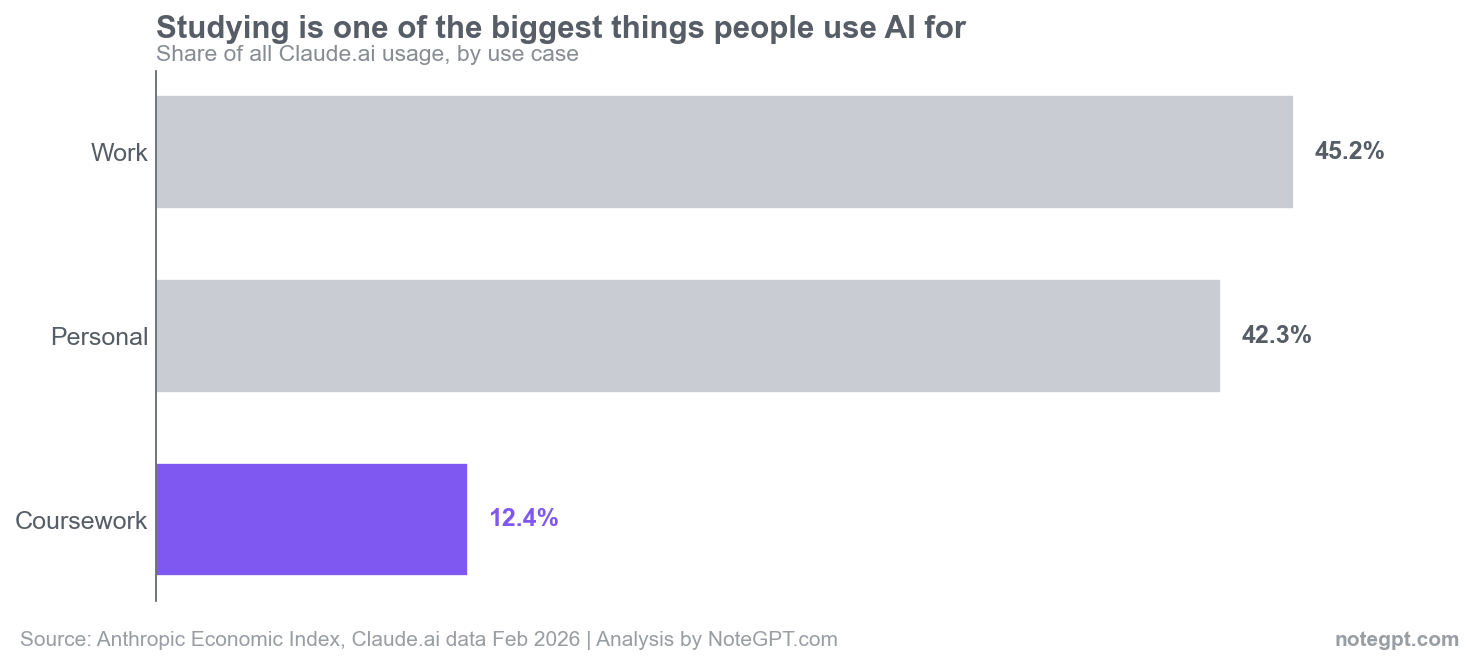 Bar chart: coursework is 12.4% of all Claude.ai usage, alongside work 45.2% and personal 42.3%