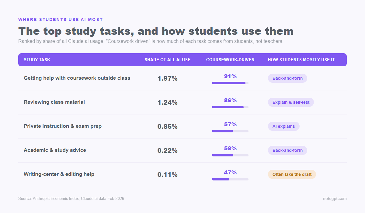 Designed table of the top student study tasks by share of AI use, coursework-driven percentage, and how students use them